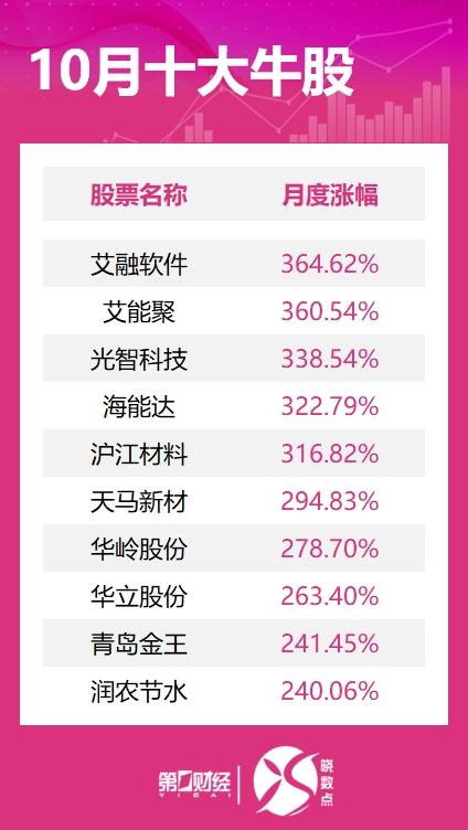 10月十大牛股出炉：艾融软件近365%涨幅问鼎榜首  第2张