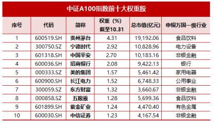 十个问题，让你快速了解『中证A500ETF华宝』  第2张