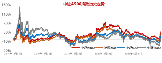 十个问题，让你快速了解『中证A500ETF华宝』  第4张