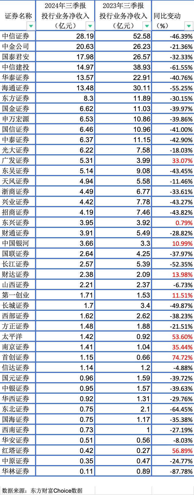 投行三季报“寒冬中的暖意”：八成上市券商下滑，第三季度回暖  第1张