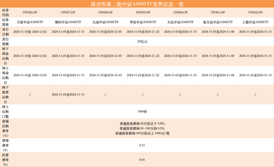 第二批12只中证A500ETF齐齐官宣，11月5日正式发行  第4张