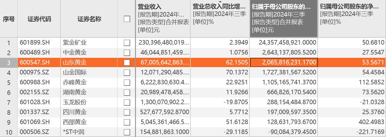 黄金矿企迎“最好一年”：紫金矿业三季报赚超243亿元，西部黄金净利大增四倍  第2张