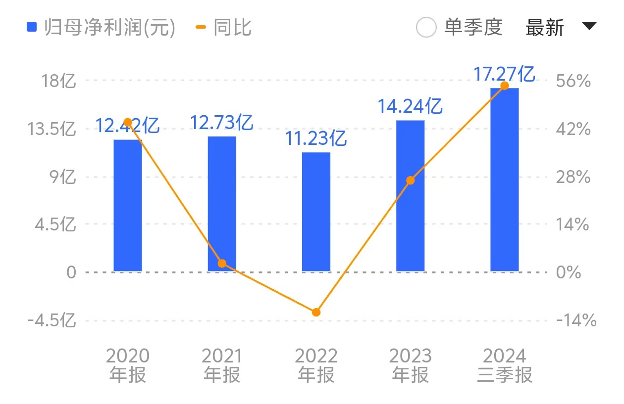 黄金矿企迎“最好一年”：紫金矿业三季报赚超243亿元，西部黄金净利大增四倍  第3张