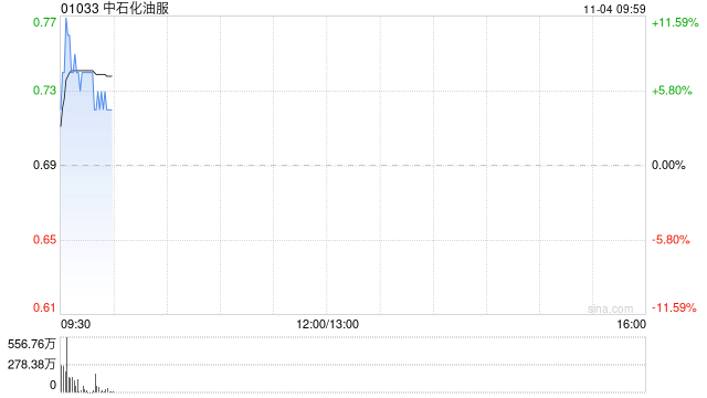 中石化油服盘中涨超7% 全资子公司中标45.86亿元天然气管道施工项目