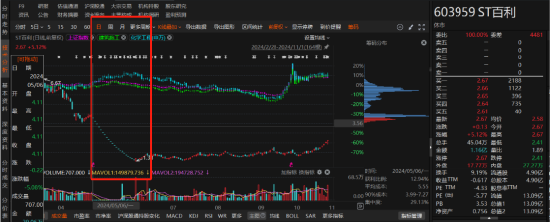 ST百利非经营性资金占用被行政监管 同日又因违规信披被立案调查！  第1张