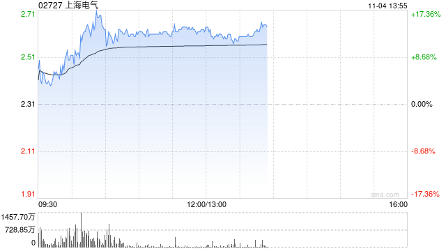 上海电气早盘涨逾14% 近日中标岳州电厂全套主设备订单