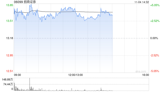 招商证券早盘涨超4% 公司第三季度纯利同比增超43%  第1张