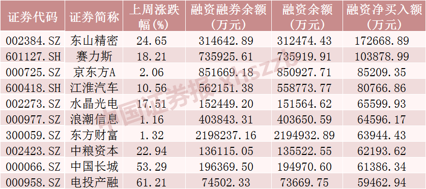 加仓超360亿元！青睐这些行业