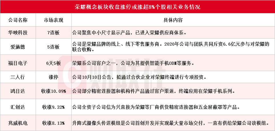 荣耀双重利好刺激 华映科技7连板 超10家上市公司回应相关合作情况  第3张