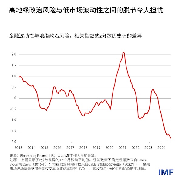 IMF：未来金融冲击概率上升  第1张