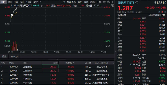 国防军工强势爆发！联创光电6天5板，中航沈飞涨停，国防军工ETF（512810）飙涨超4%创逾1年半新高！  第1张