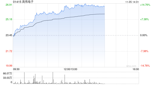 苹果概念股早盘走强 高伟电子涨逾10%舜宇光学科技涨逾6%  第1张