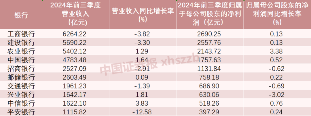 前三季度合计赚1.66万亿元！42家上市银行业绩大盘点  第1张