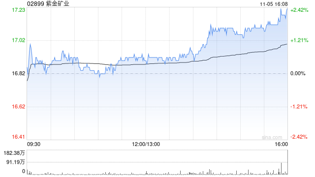 第一上海：维持紫金矿业“买入”评级 目标价升至22.34港元  第1张