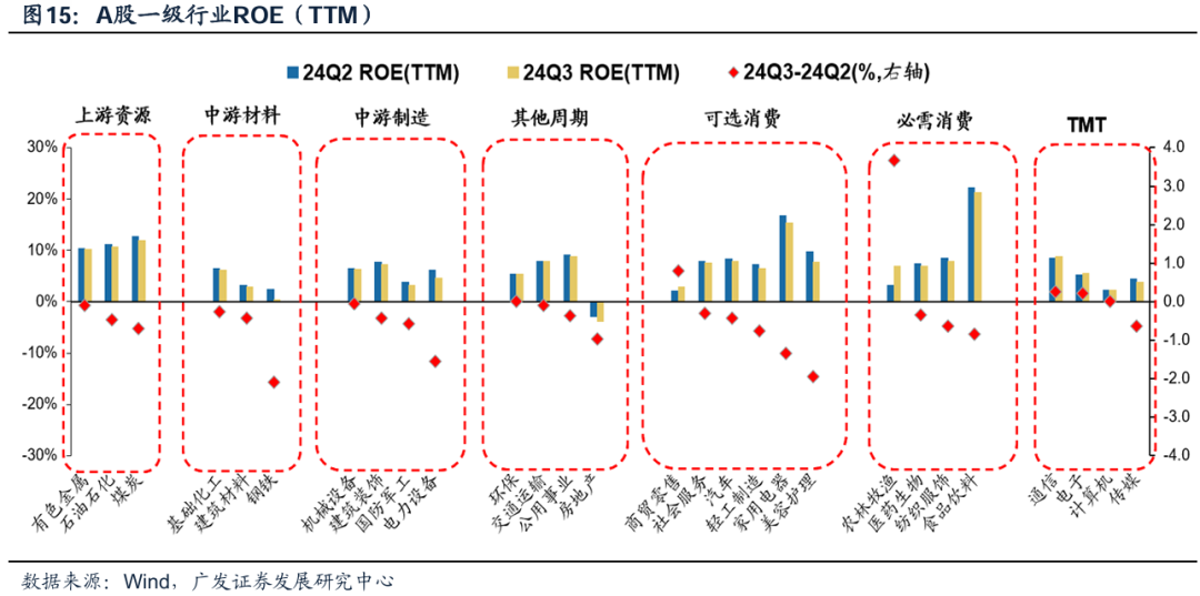 透视A股三季报：哪些行业有望率先反转？  第16张