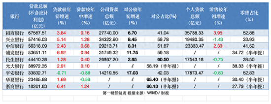 股份行零售业务继续失速 对公信贷哪家强？  第1张