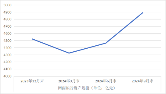 网商银行三季度资产规模猛增 营收上升净利减少  第1张