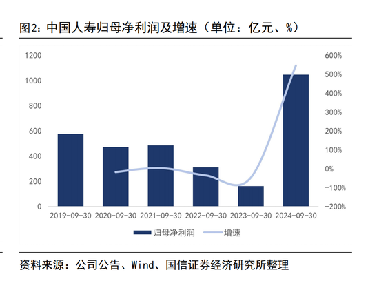 三季度寿险公司业绩分化：七成险企盈利 这六家公司前三季度累计盈利均超百亿元  第1张