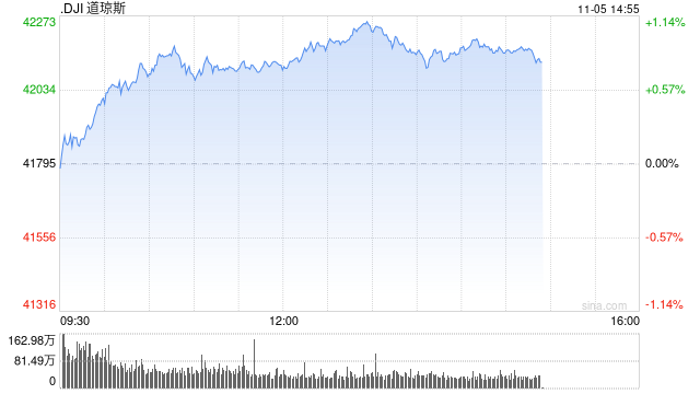 尾盘：道指上涨370点 纳指上涨约1.4%