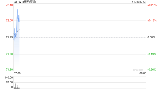 美国WTI原油周二收高0.7% 市场关注美国大选结果