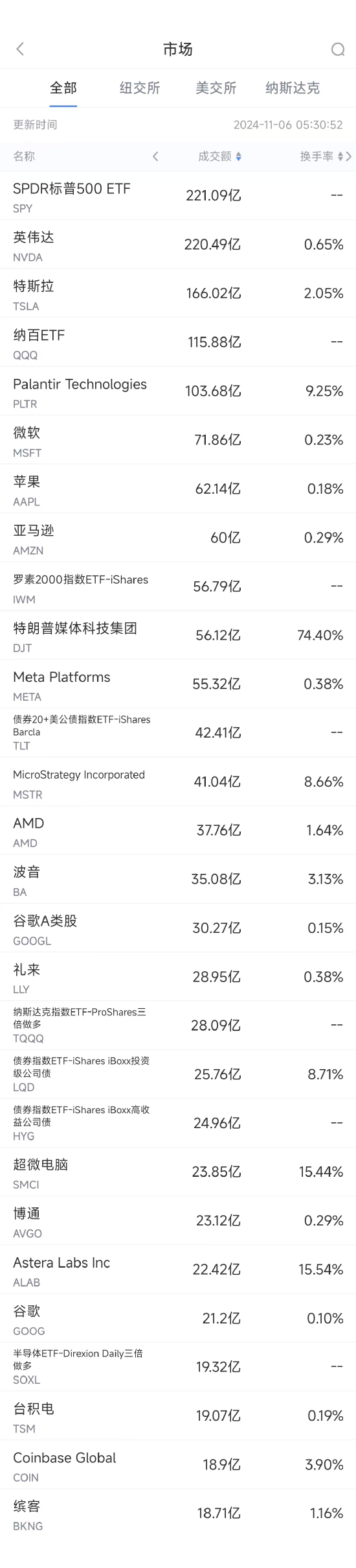 11月5日美股成交额前20：英伟达超过苹果成全球市值第一大公司  第1张