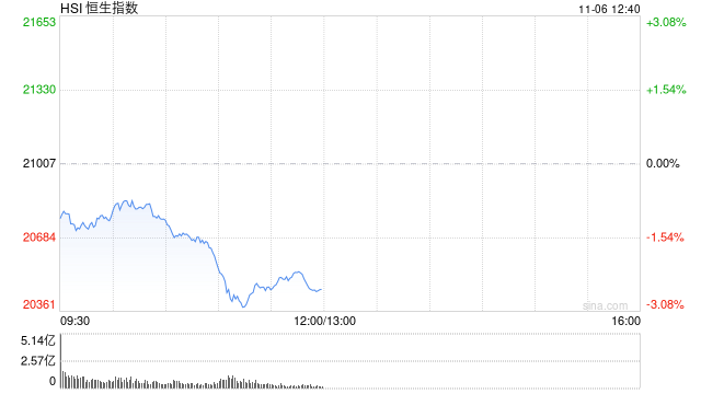 午评：港股恒指跌2.6% 恒生科指跌3.02%机器人、稀土概念股逆势活跃