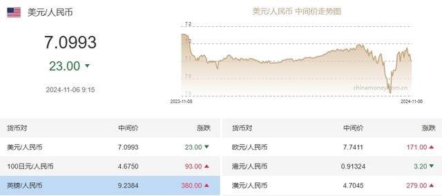 日内跌超700个基点，离岸人民币跌破7.17关口  第3张