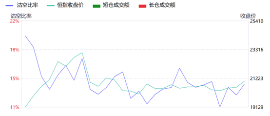 恒生科技指数一度重挫逾3% 近日市场沽空比例同步上升  第2张