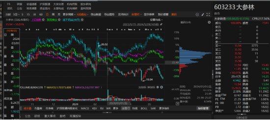 大参林未及时披露重大事项被监管！  第1张