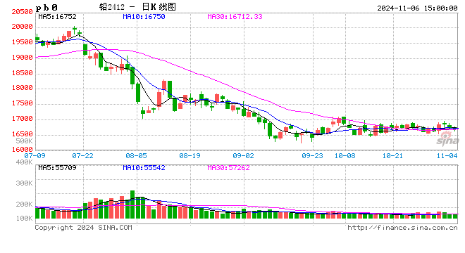 长江有色：6日铅价下跌 观望情绪浓厚成交氛围一般  第2张