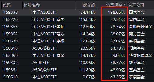 首批中证A500ETF上市3周差距显现：国泰中证A500ETF规模198.85亿，泰康仅43.36亿元，国泰是泰康的4.58倍