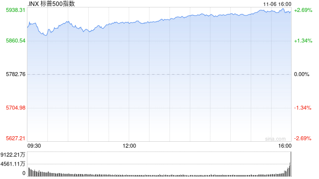 午盘：美股再创新高 三大股指涨幅均超2%  第1张