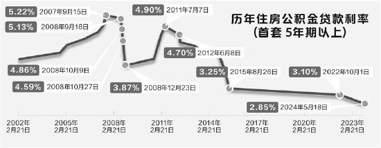 公积金贷款利率调整呼声起 专家称仍有下调空间  第1张