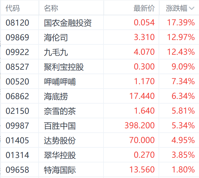 政策预期持续提振港股餐饮股 九毛九大涨近13%  第1张