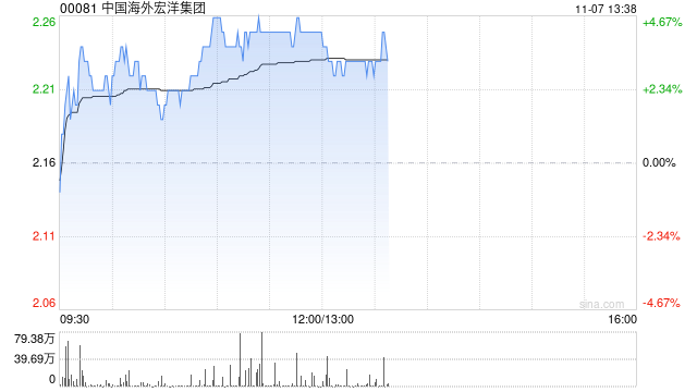中国海外宏洋集团现涨超4% 10月合约销售额同比上升57.9%