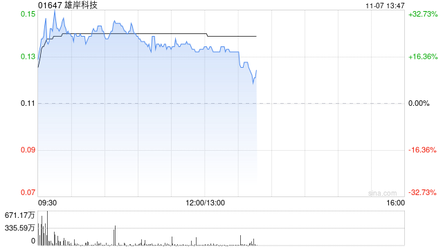 雄岸科技早盘一度涨超32% 两个交易日股价累计涨逾60%