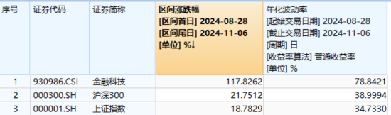 单日获近5亿元净申购！金融科技ETF（159851）规模突破23亿元创新高！新开户数据曝光，更多增量资金在路上！