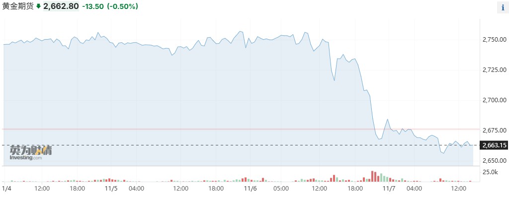 特朗普胜选重挫金价，黄金还能继续“闪耀”吗？  第1张