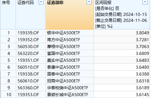 银华中证A500ETF上市以来超额收益0.2%位居同类第一！景顺长城中证A500ETF超额收益最低，专家解读  第1张