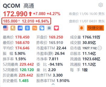 高通盘前涨近7% 第四财季业绩超预期+150亿美元股票回购计划  第1张