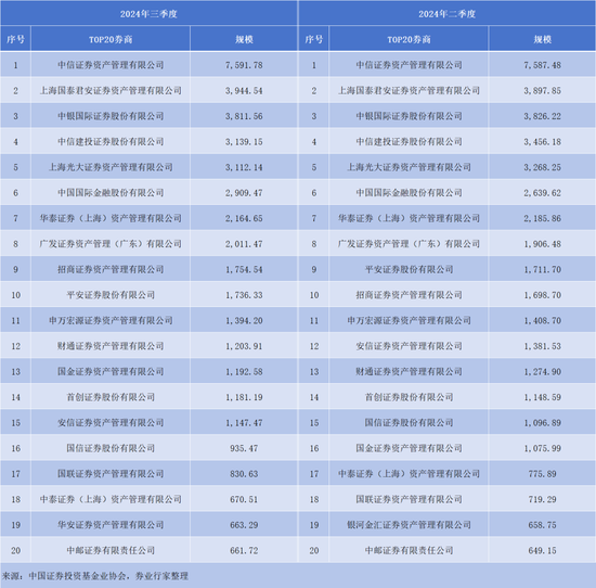 洗牌！券商私募资管TOP20，华安新晋V银河消失......  第1张