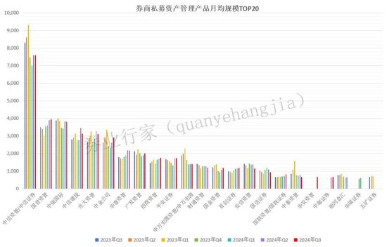 洗牌！券商私募资管TOP20，华安新晋V银河消失......  第2张