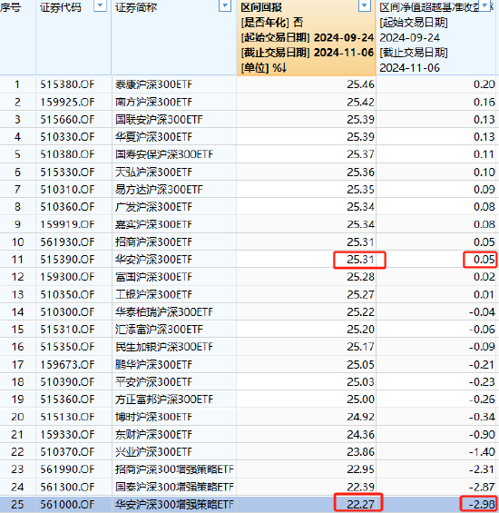 华安沪深300增强策略ETF自9月24日以来跑输业绩基准2.98%，业绩位居同类25只产品倒数第一  第1张