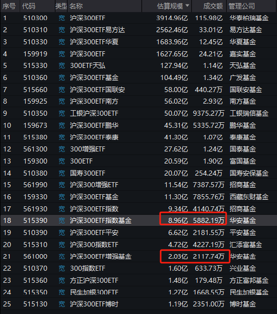 华安沪深300增强策略ETF自9月24日以来跑输业绩基准2.98%，业绩位居同类25只产品倒数第一  第2张