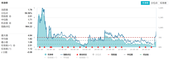 ETF日报：“牛市旗手”的证券板块或有一定弹性，估值来看，证券板块当前估值有所修复，处于历史中等位置  第2张