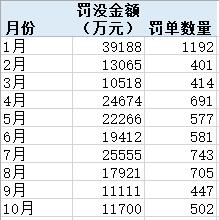 压实“三道防线”投行业务罚单大增 有银行因理财资金充当风险资产接盘侠被重罚丨金融合规月报10月