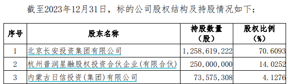 又一券业并购！西部证券拟约38亿收购国融证券逾64%股份  第2张