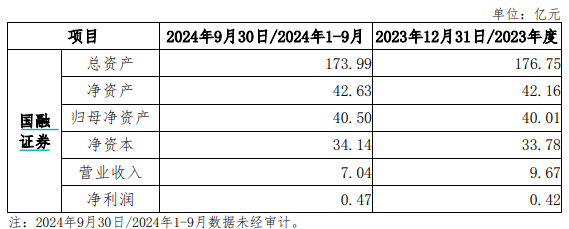 又一券业并购！西部证券拟约38亿收购国融证券逾64%股份  第3张