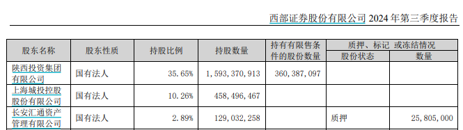 又一券业并购！西部证券拟约38亿收购国融证券逾64%股份  第4张