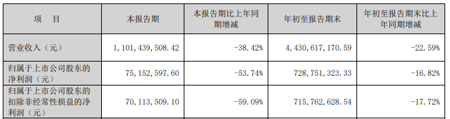 又一券业并购！西部证券拟约38亿收购国融证券逾64%股份  第5张